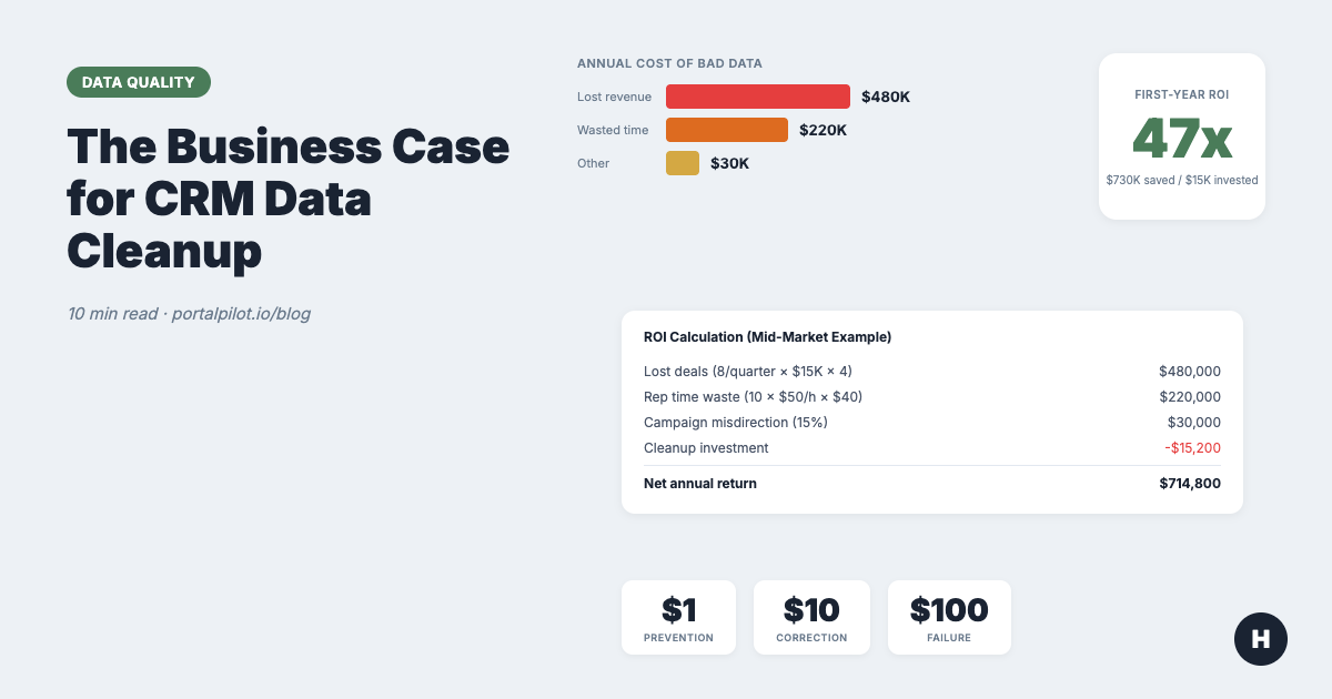 CRM Data Cleanup ROI: Calculate the Business Case