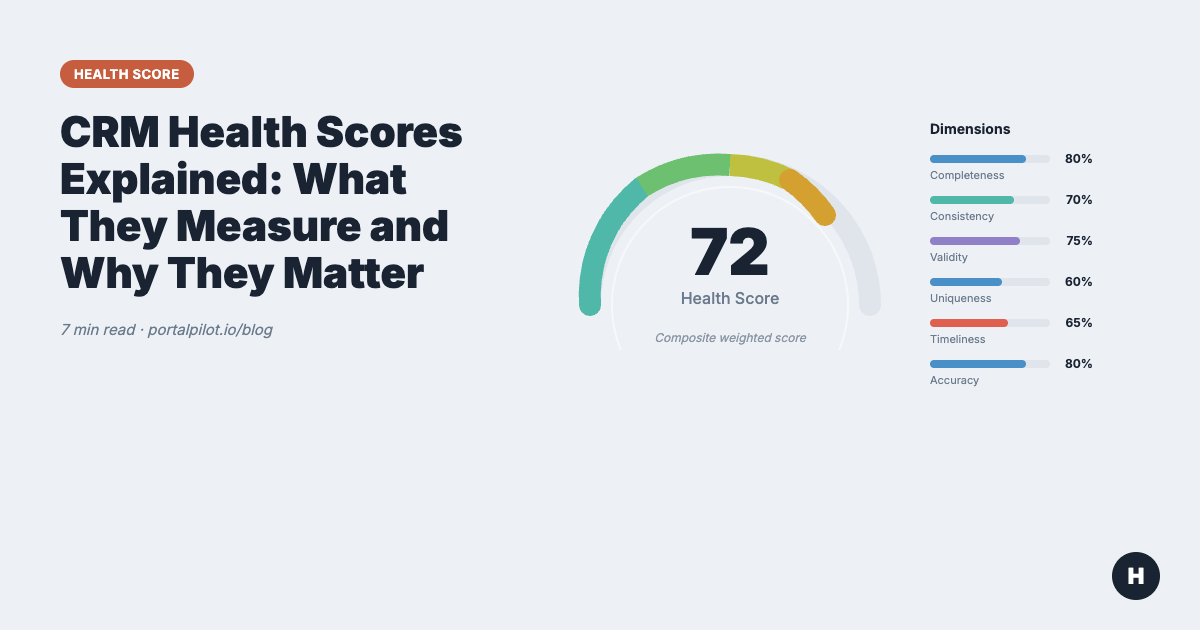 CRM Health Score Explained: What It Is, How It's Calculated, and Benchmarks