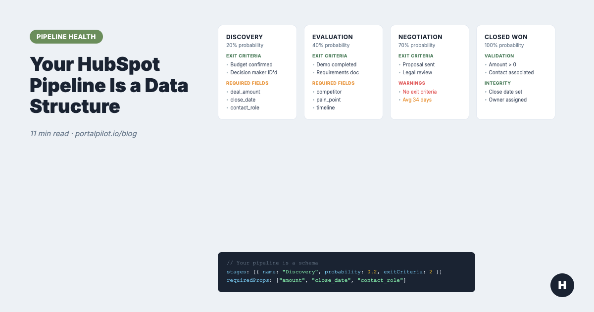 Your HubSpot Pipeline Is a Data Structure. Most Are Broken.