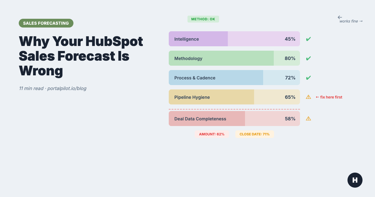 Fix HubSpot Forecast Accuracy: It's a Data Problem